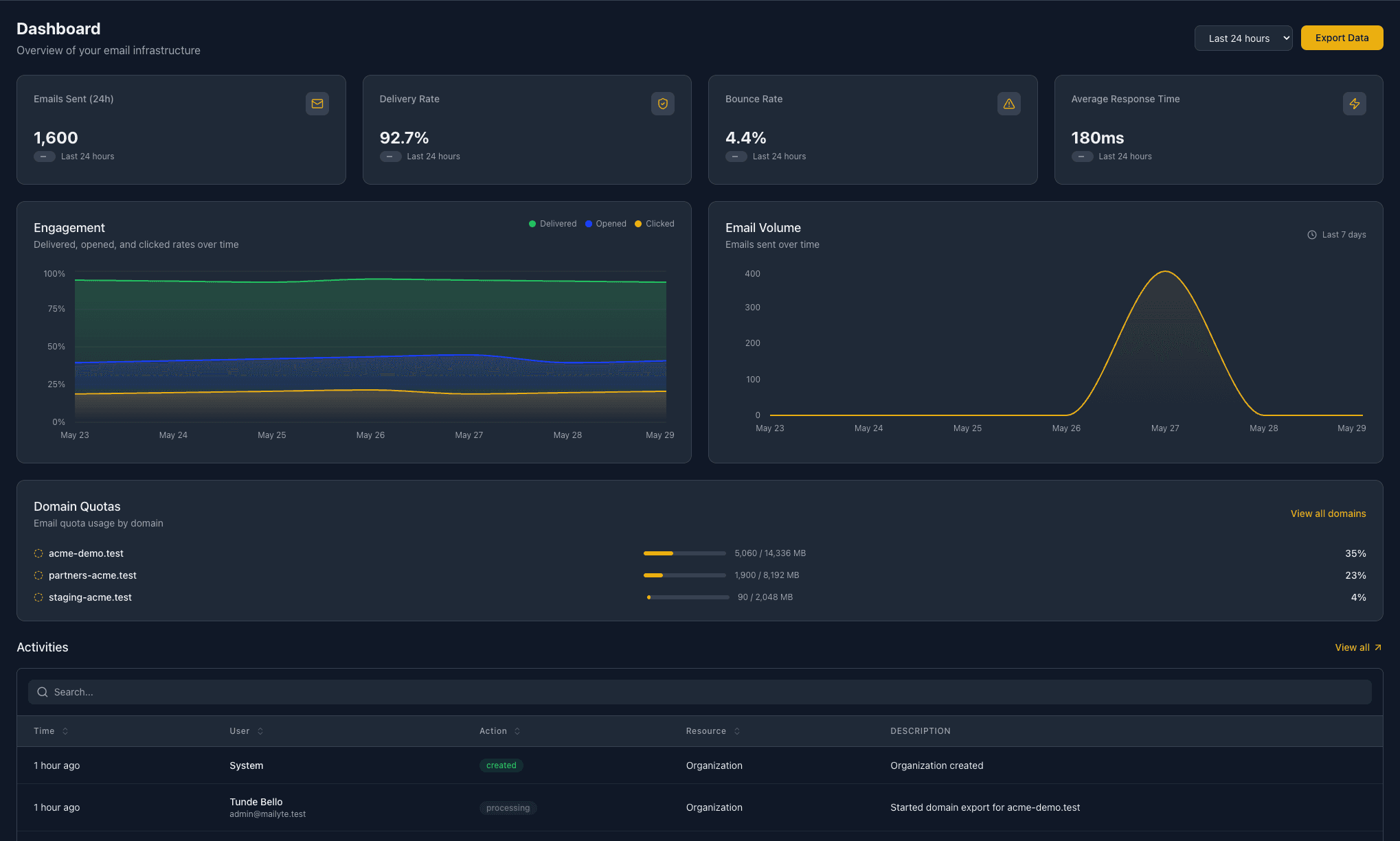 Mailyte dashboard: engagement, email volume, delivery rate, and domain quotas